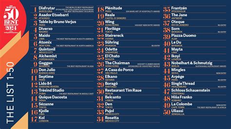 world's 50 best restaurants.